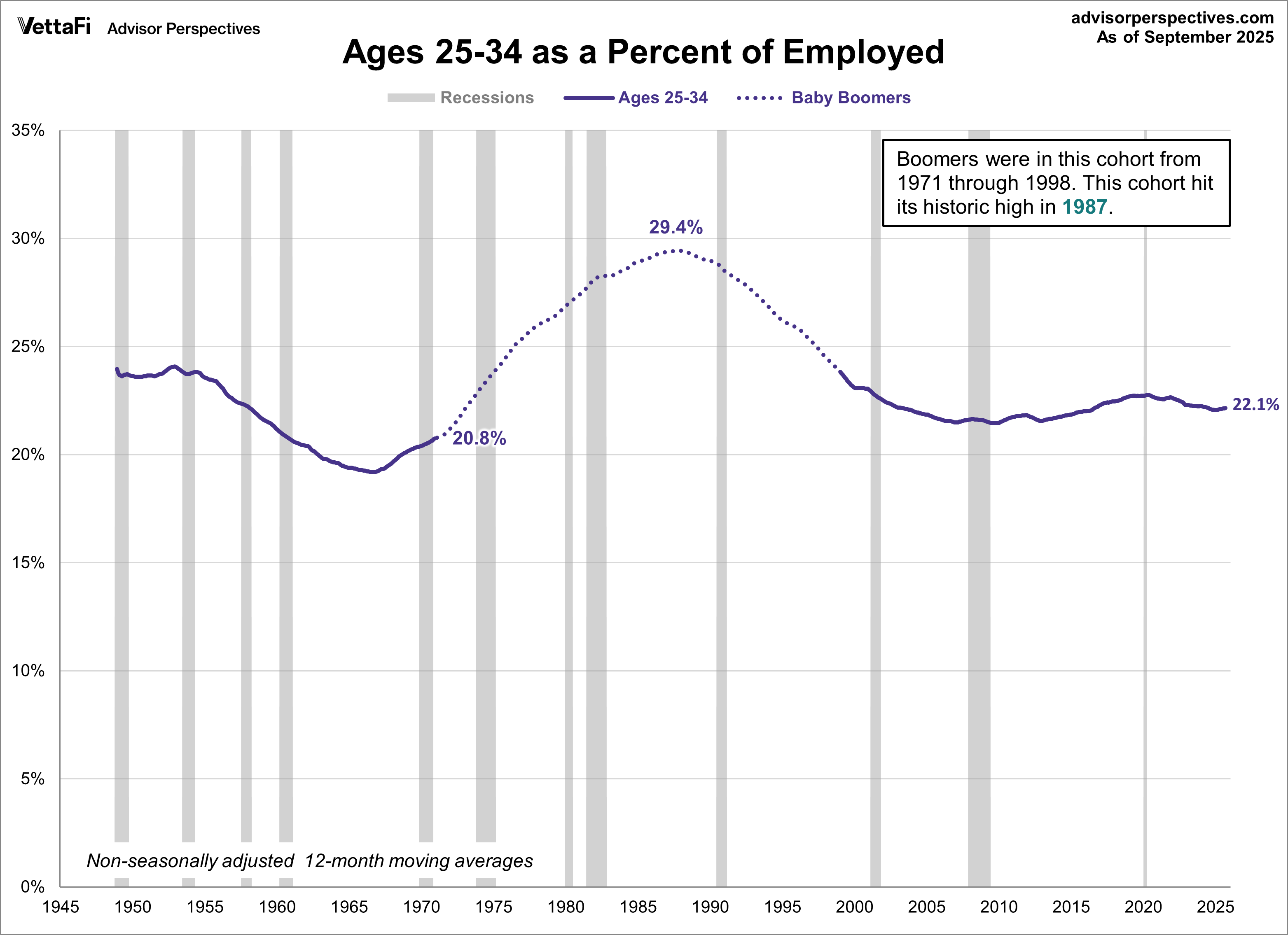 Ages 25-34 as a Percent of Employed