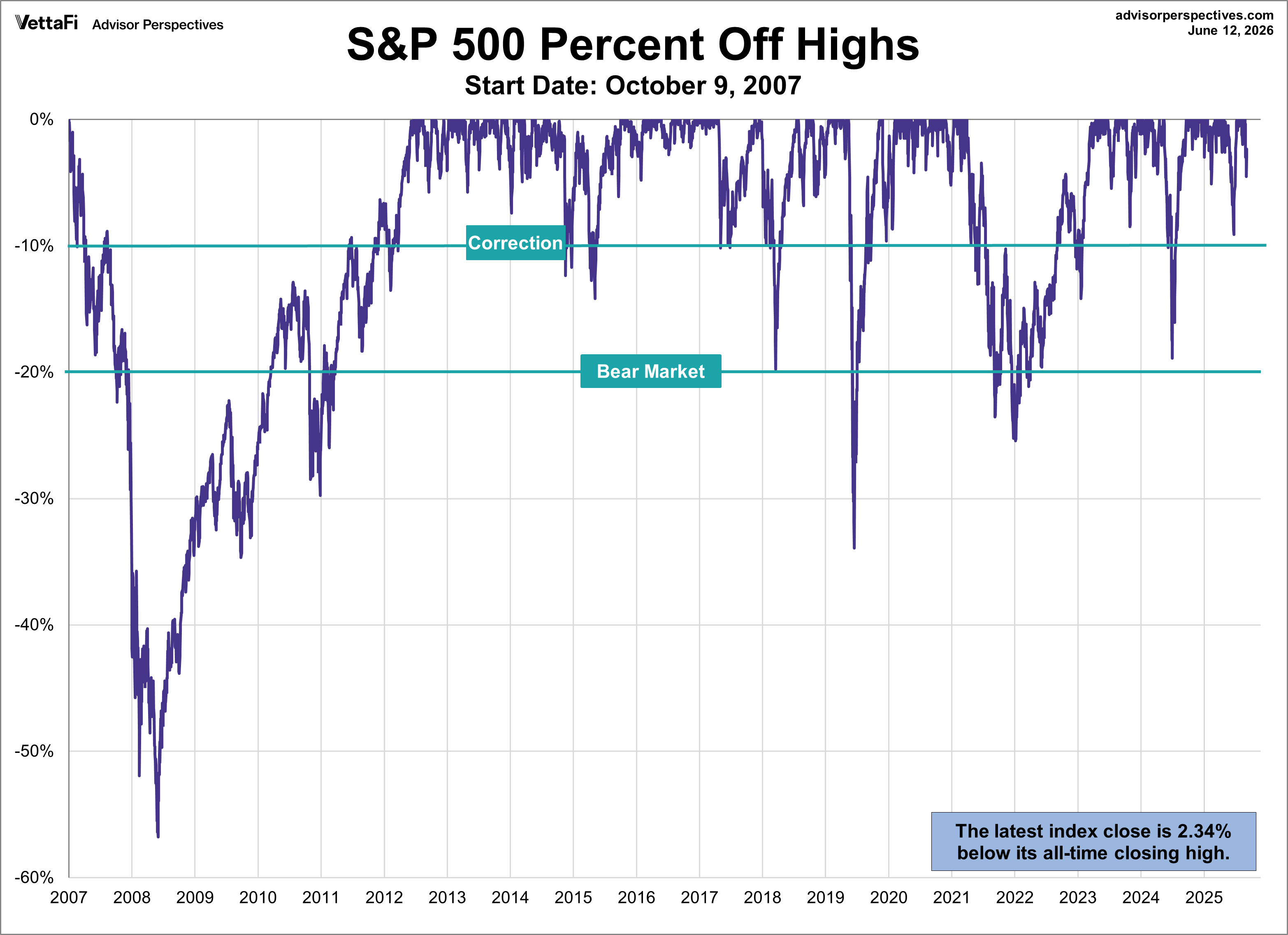 SPX Drawdowns since Oct. 9 2007