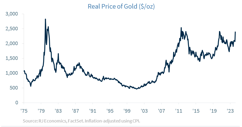 Real Price of Gold in dollars per oz