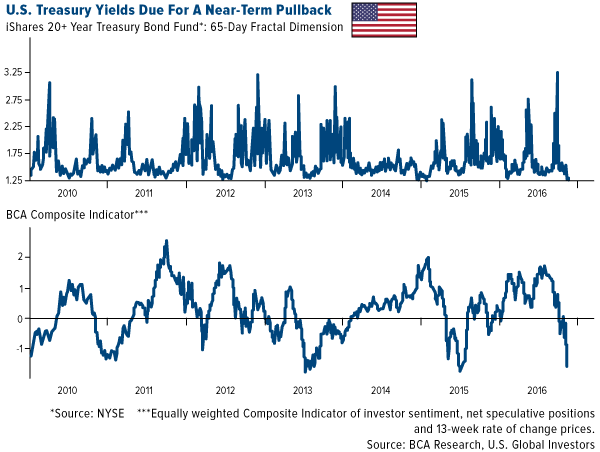 U.S. treasury yeilds due for a near-term pullback