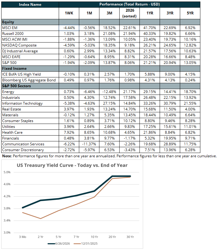 chart megacap weakness