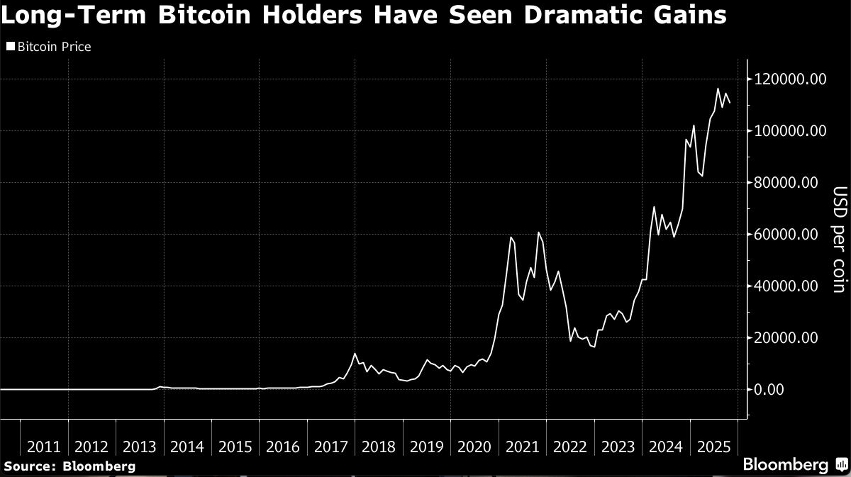 long term bitcoin