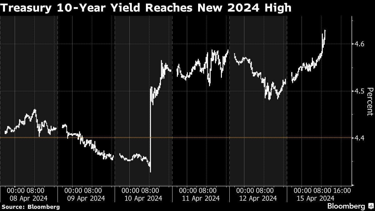 Treasury 10-Year Yield Reaches New 2024 High