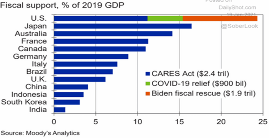 fiscal support