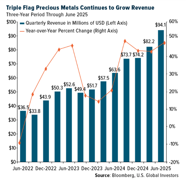 triple flag precious metals