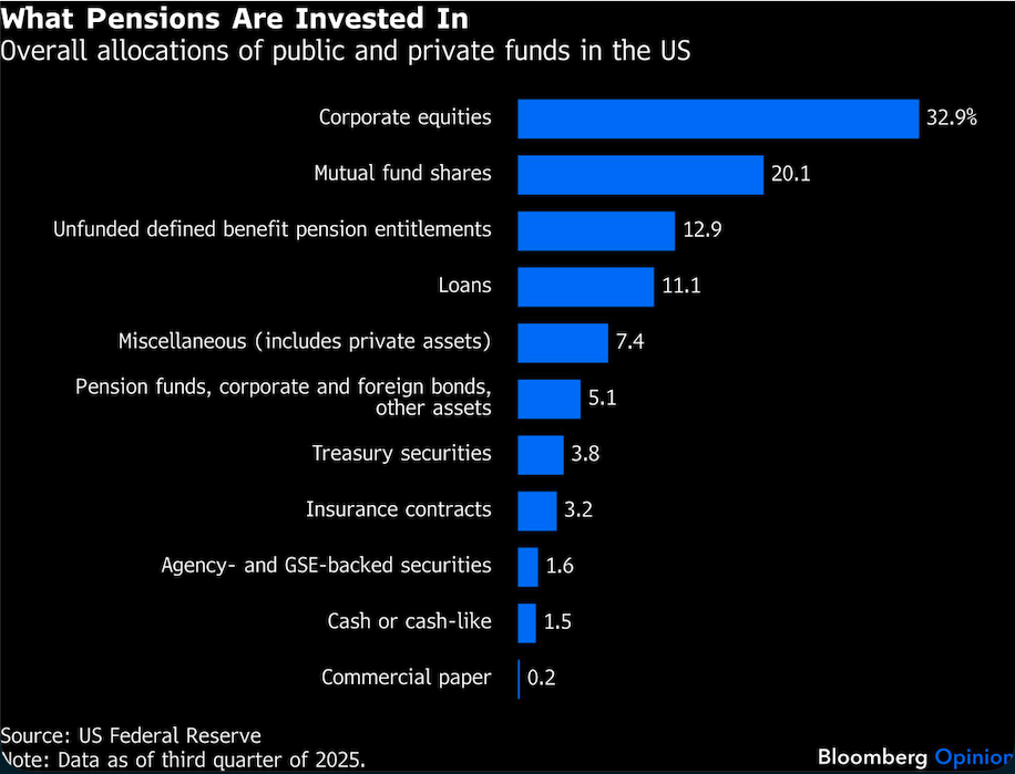 what pensions are invested in
