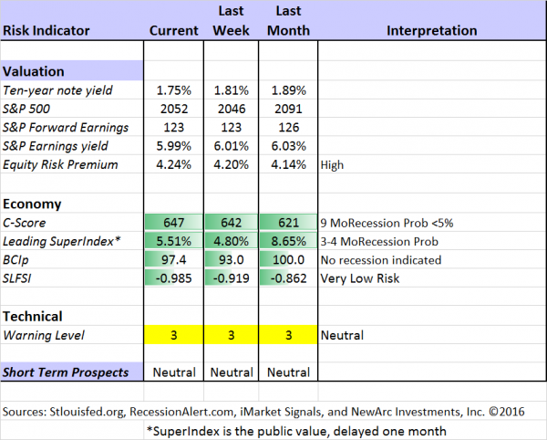 Indicator Snapshot 052016