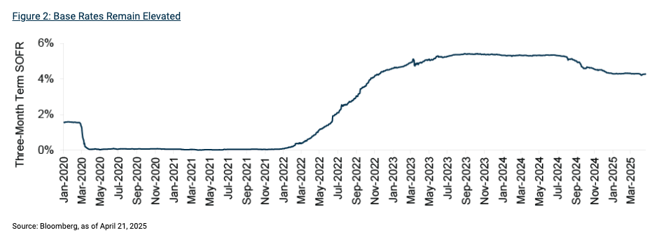 Oaktree Base Rates graph