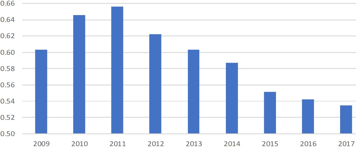 Exhibit 4: Median assets turns, proportion of total assets, S&P 500