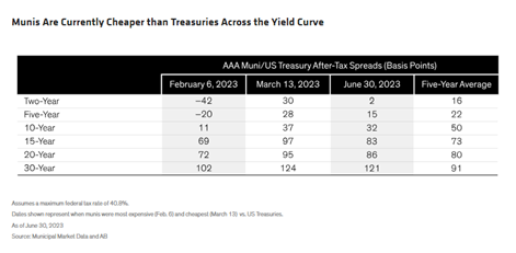 Munis Are Currently Cheaper than Treasuries Across the Yield Curve