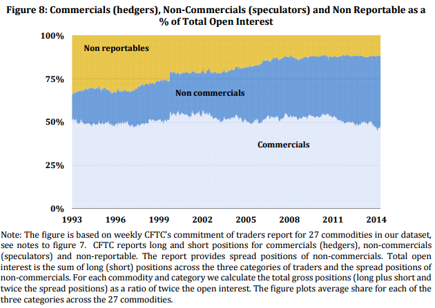 Source: Yale ICF Working Paper No. 15-18. Facts and Fantasies about Commodity Futures Ten Years Later. Geetesh Bhardwaj SummerHaven Investment Management Gary Gorton Yale University NBER Geert Rouwenhorst Yale University