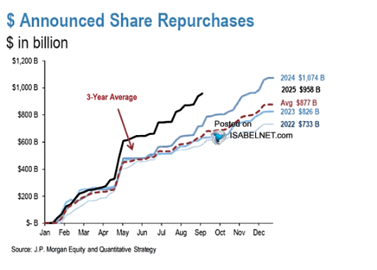 $ announced