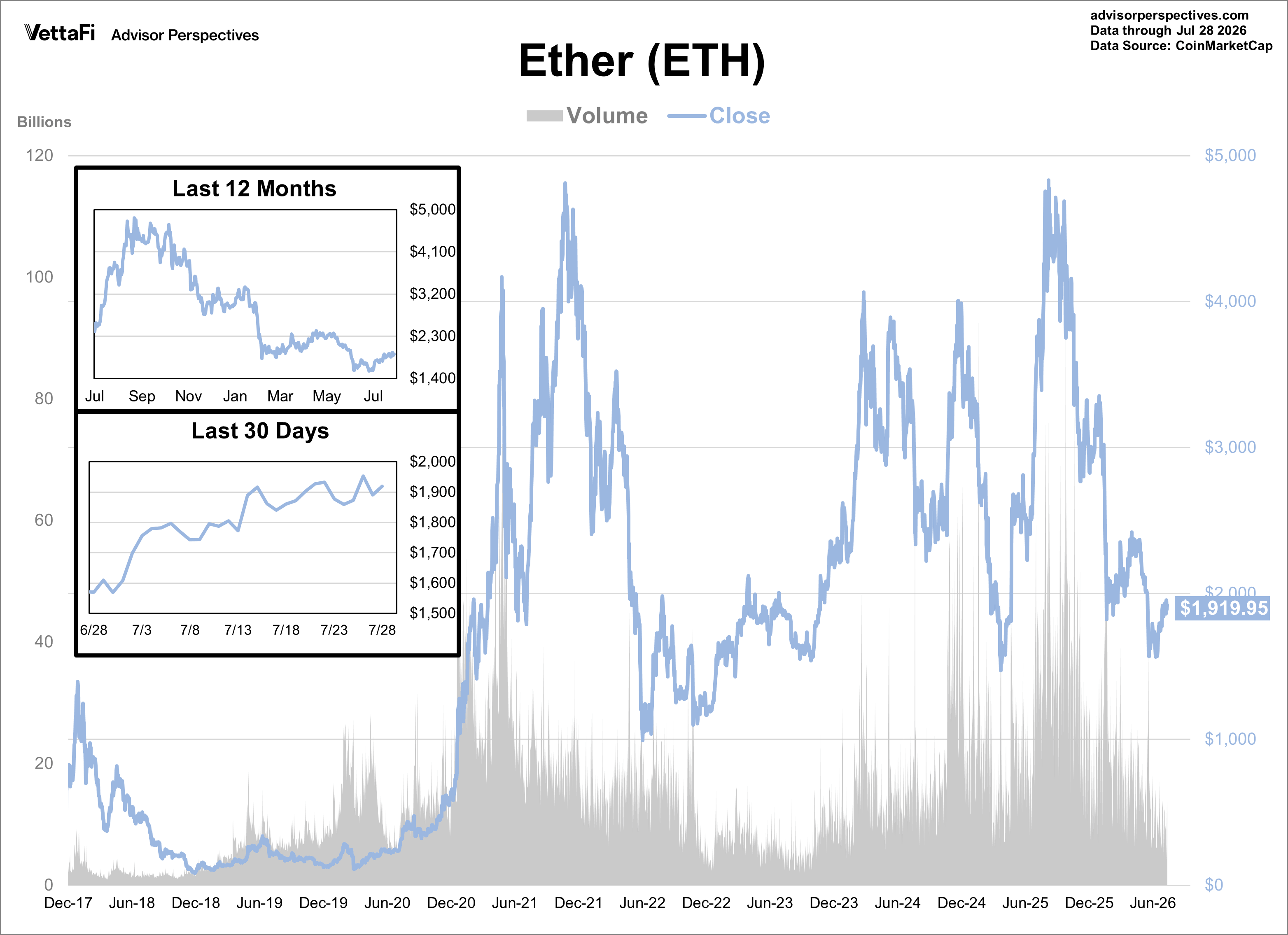 Ether Daily Price