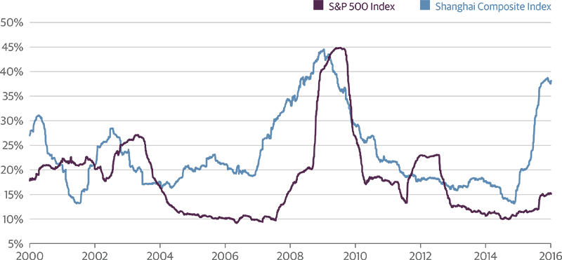 Volatility in Chinese Stocks Has Risen to Levels Not Seen Since 2009