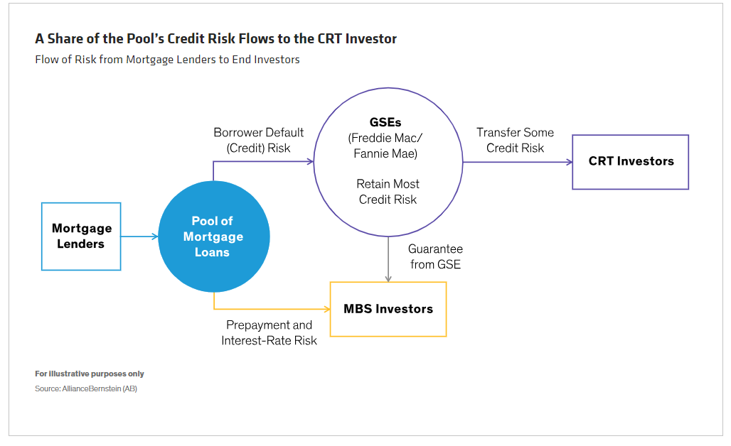 A Share of the Pool&rsquo;s Credit Risk Flows to the CRT Investor