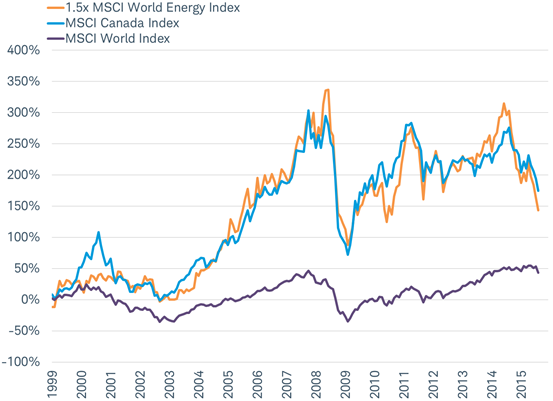 Canadas Stock Market has Behaved like a Leveraged Bet on Energy Stocks