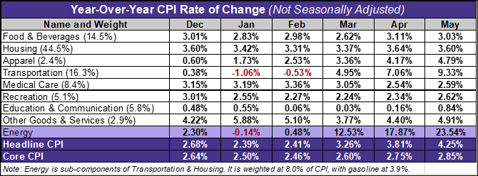 CPI components year-over-year last 6 months