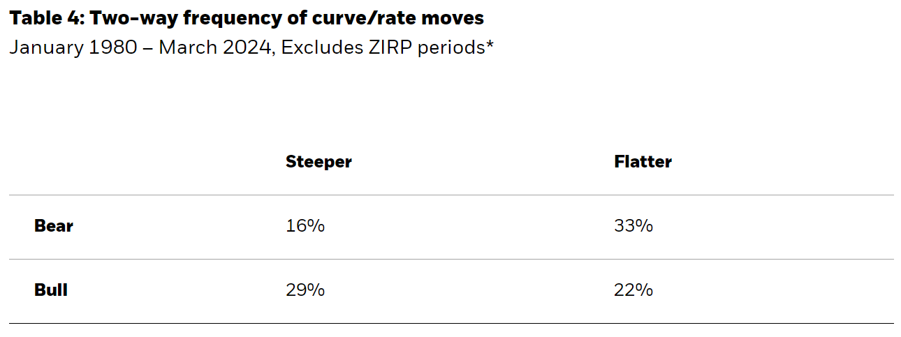Table 4 Two-way frequency of curverate moves