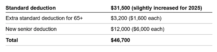 Standard deduction table