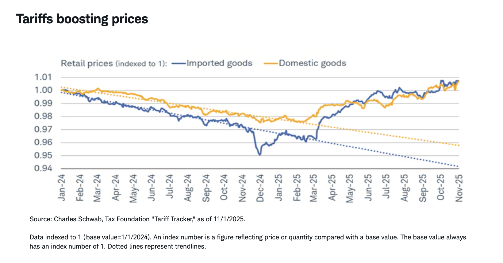 Tariffs boosting prices