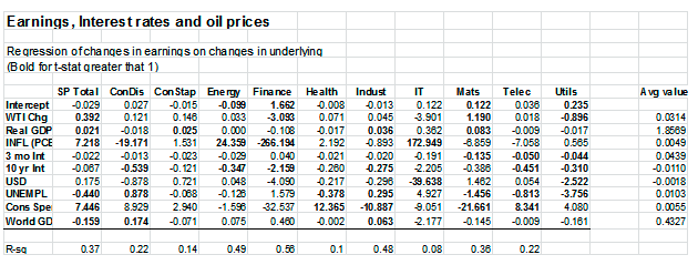Earnings, Interest rates and oil prices