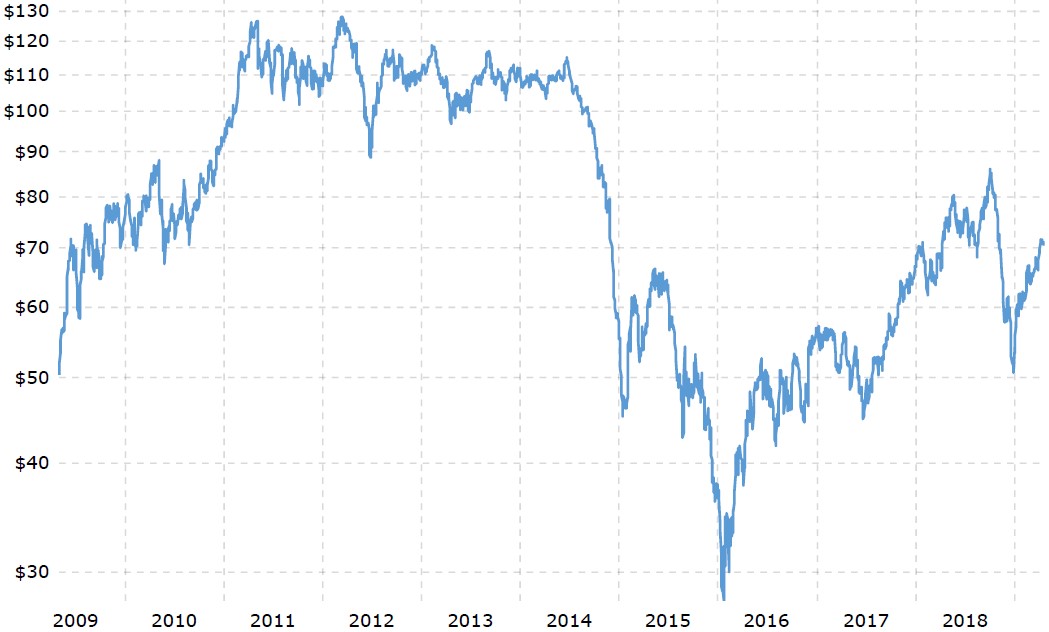 Exhibit 1: Brent crude oil prices (last 10 years)