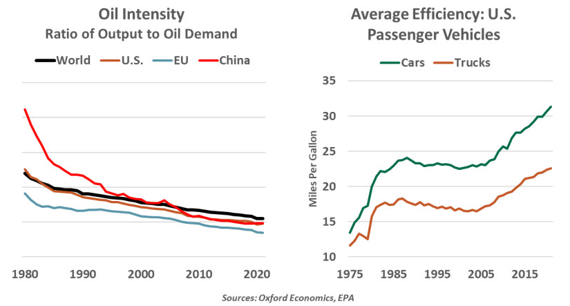 WEC 040122 - chart of oil inensity and average US efficiency