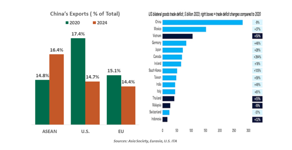 China Exports - percent of total