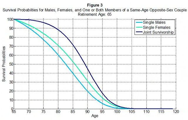 Survival Probabilities