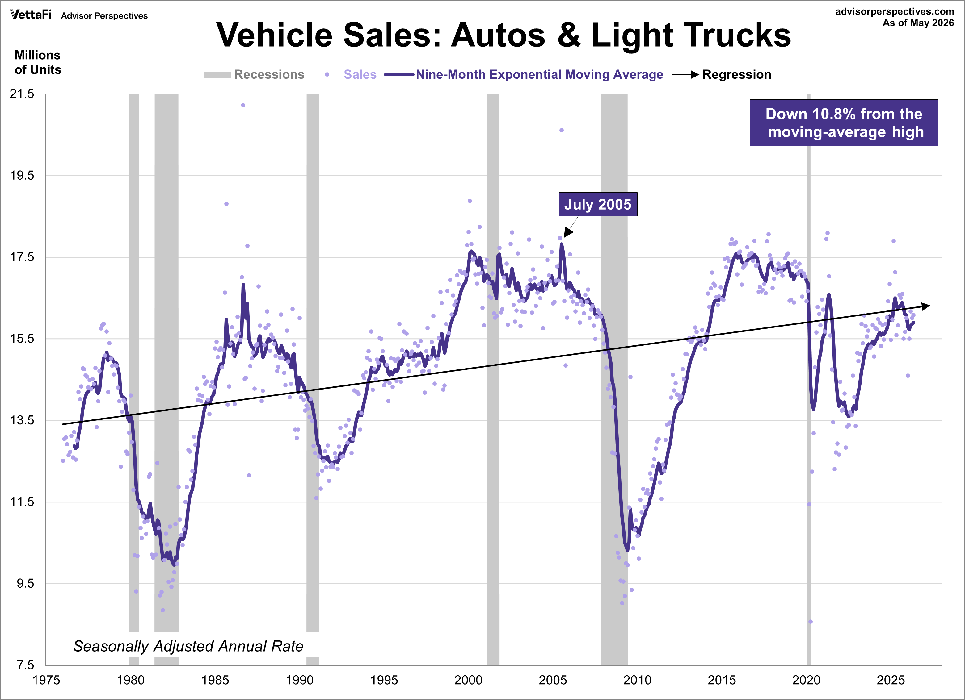 Vehicle Sales Autos and Light Trucks