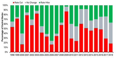 Central bank rate cuts