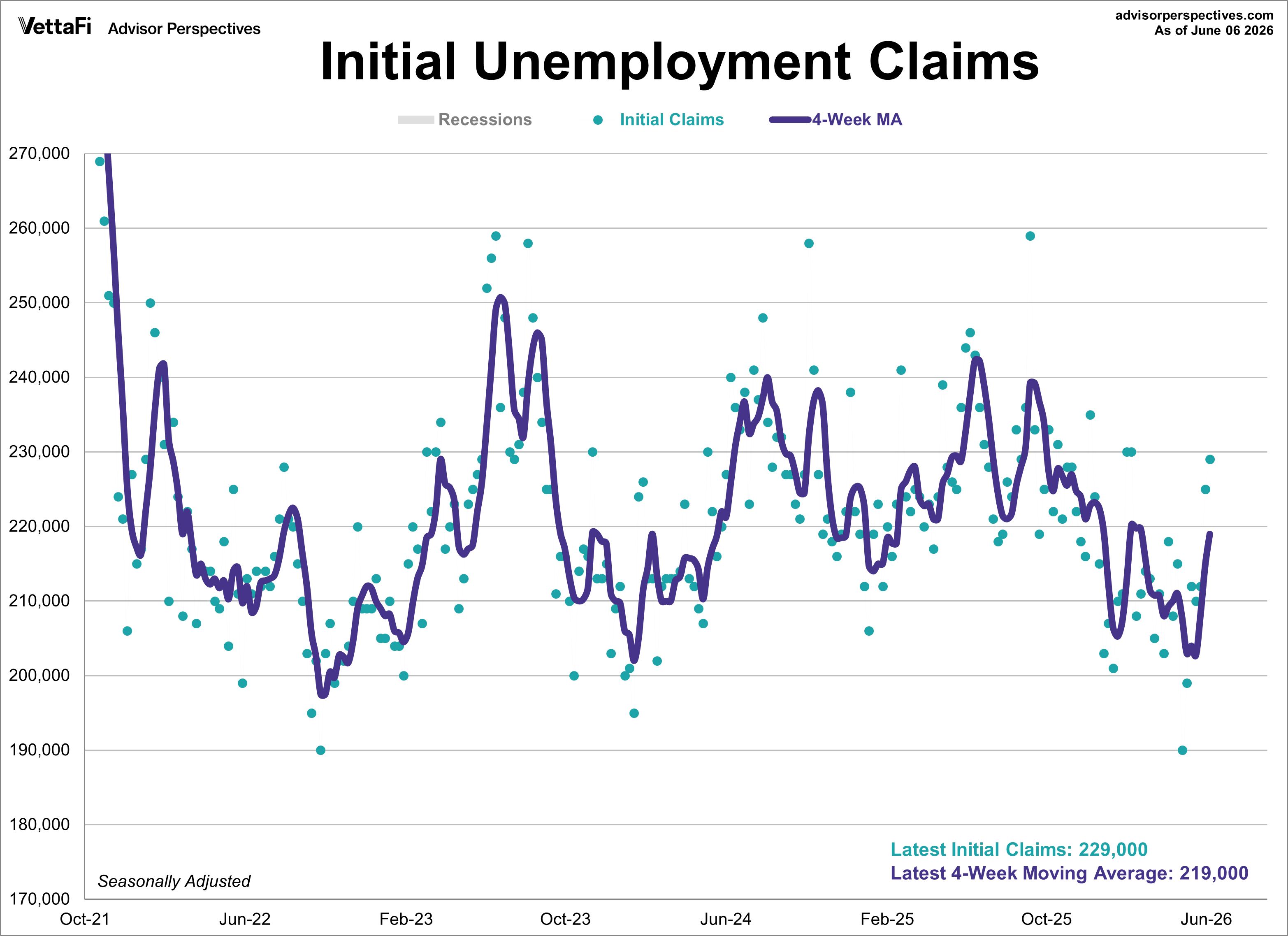 Initial Unemployment Claims since 2022