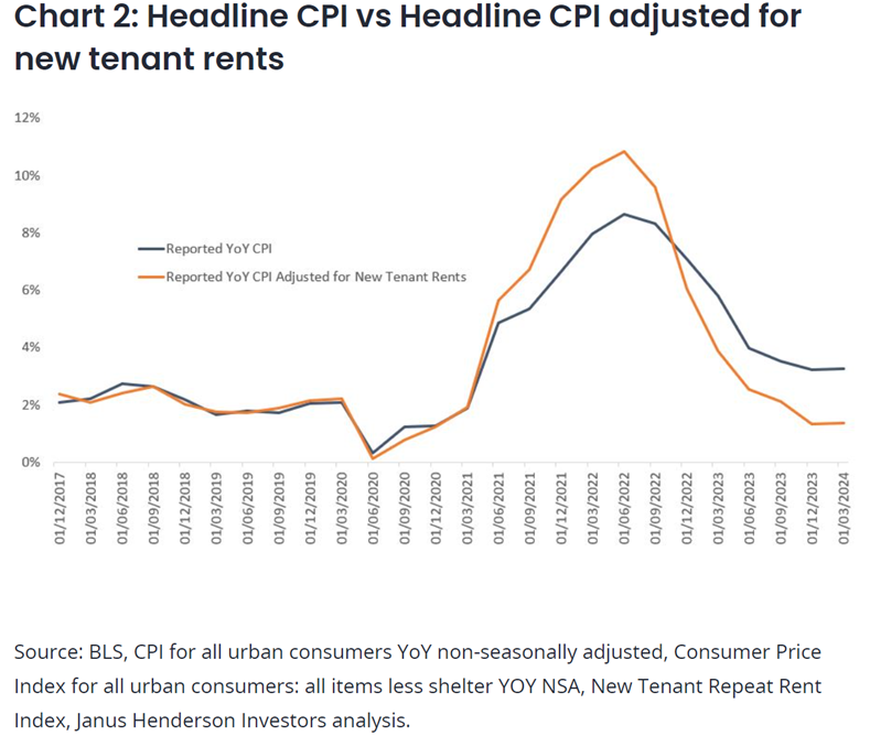 headline CPI