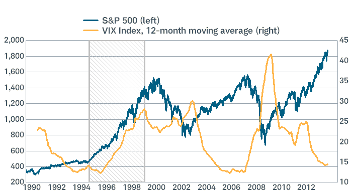 Market and Volatility to Rise in Tandem?