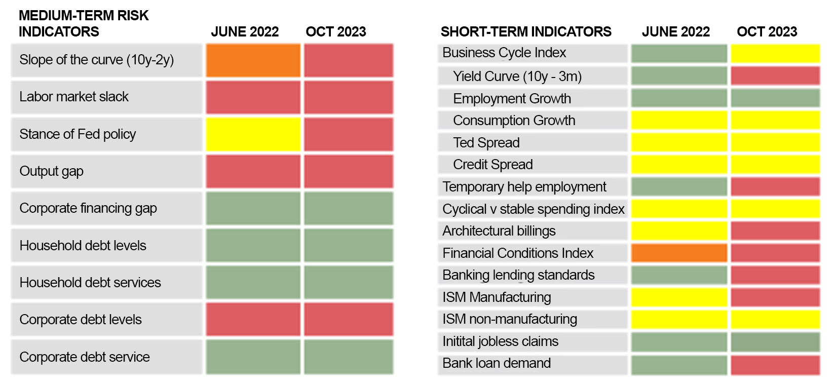 Russell Investments' U.S. Recession Risk Dashboard