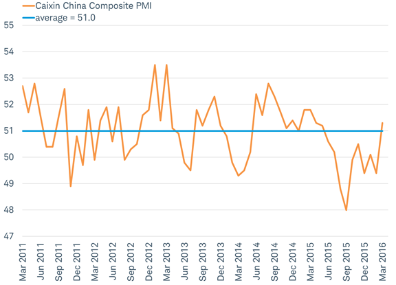 Chinas composite PMI rebounded above the five year average