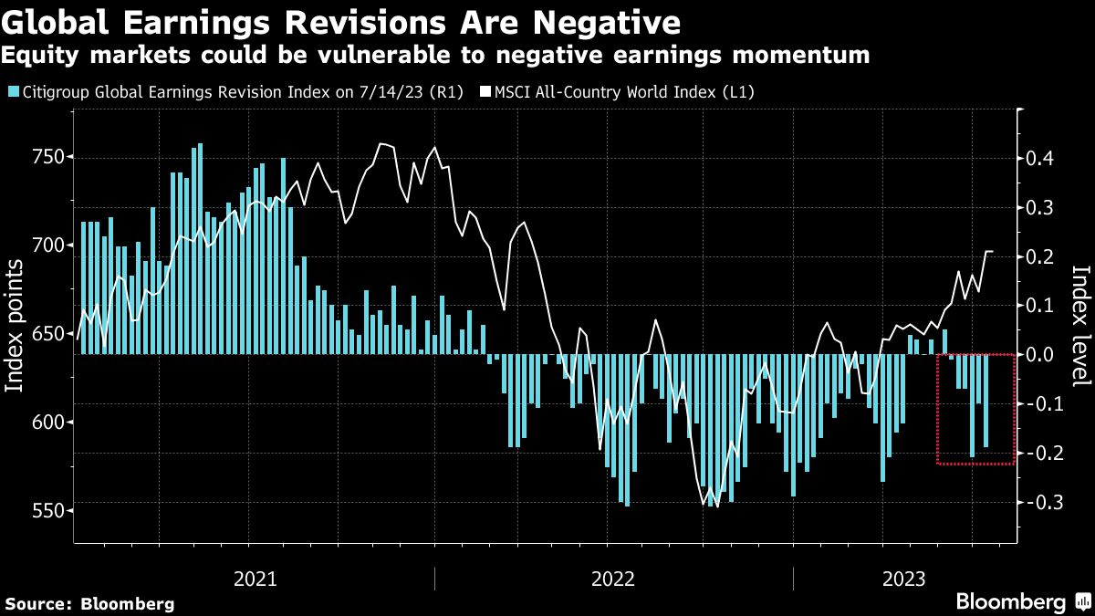 Global Earnings Revisions are Negative