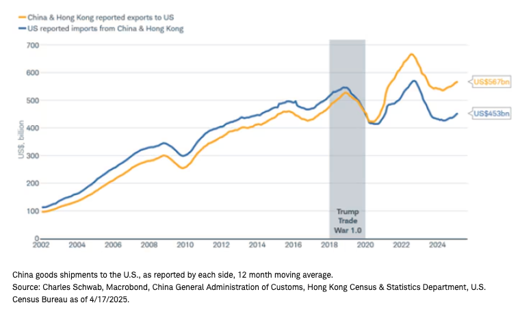 U.S. imports from China graph