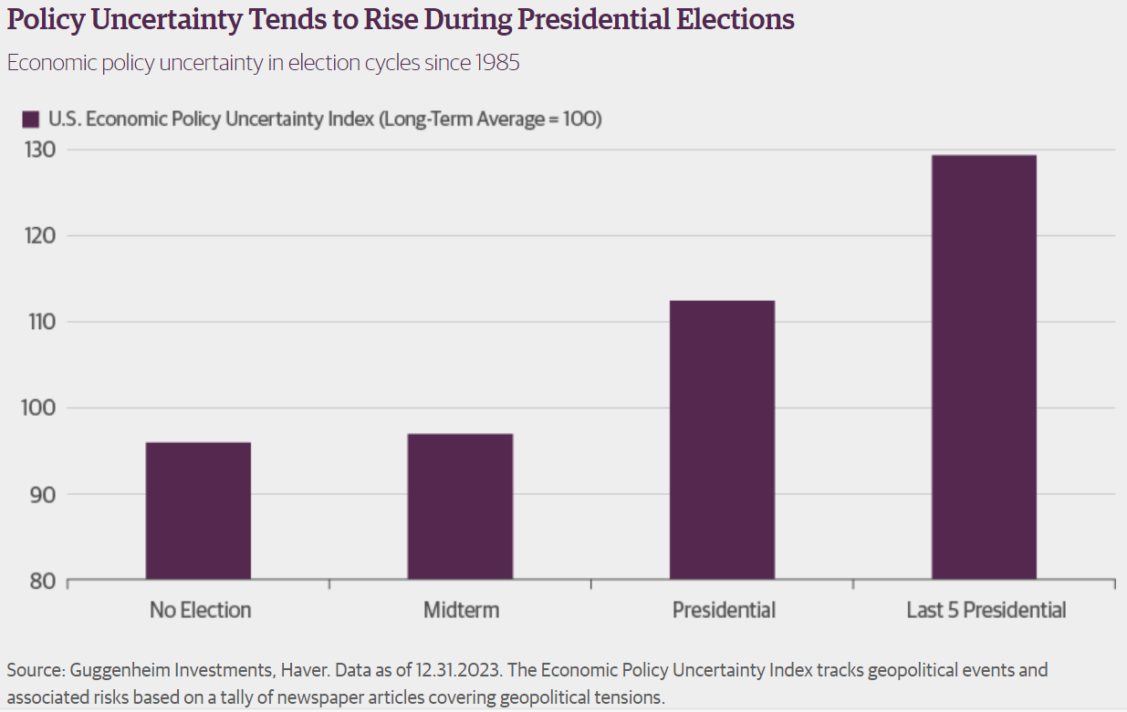 policy uncertainty