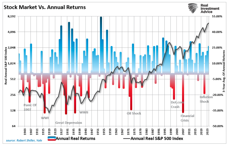 stock market vs annual return