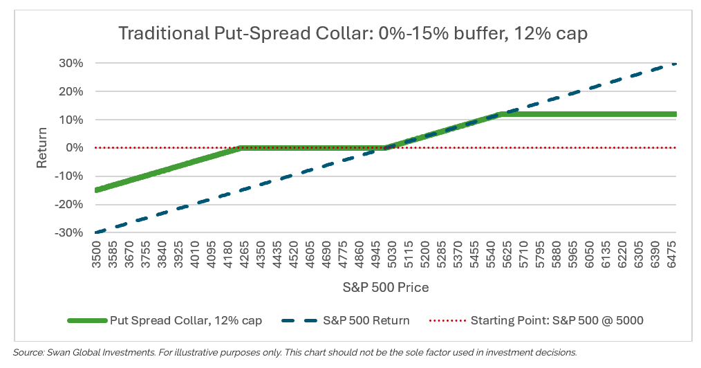 Tradtional Put-Spread Collar