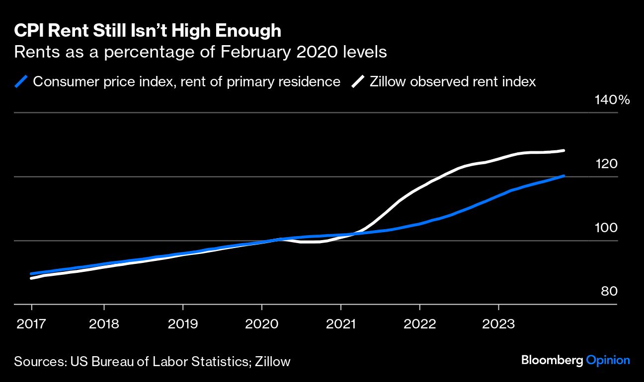 CPI Rent Still Isn't High Enough