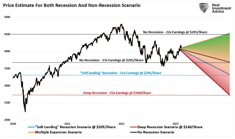 Bullish Investors, Bullish Investors Continue To Fight The Fed