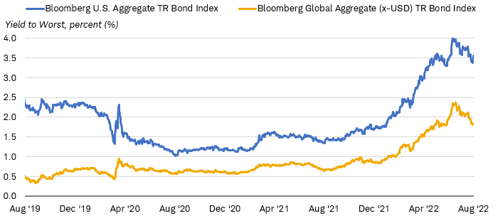 Chart shows the yield to worst for the Bloomberg U.S. Aggregate Bond Total Return Index and the Bloomberg Global Aggregate (x-USD) Total Return Bond Index. Yield to worst is much lower for the Global Agg, at just under 2%, than for the U.S. Agg, at just under 3.5%. 