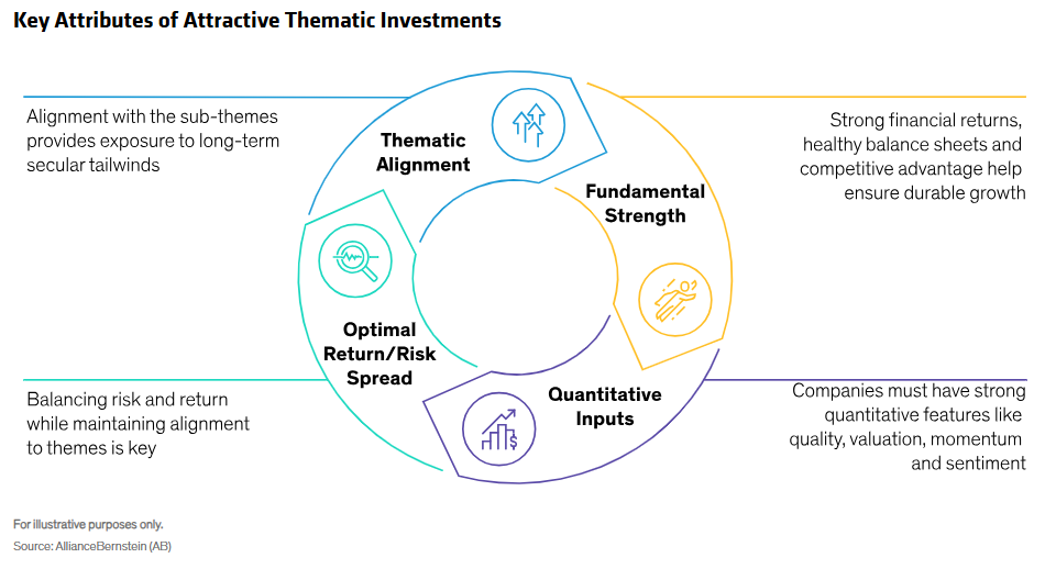Key Attributes of Attractive Thematic Investments