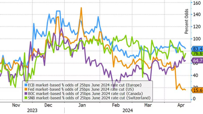Market-based percentage likelihood of a rate cut in June