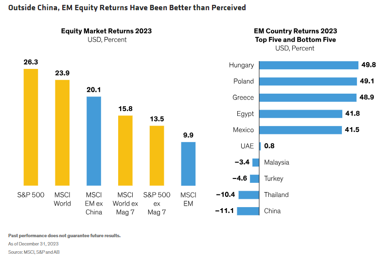 Outside China, EM Equity Returns Have Been Better than Perceived