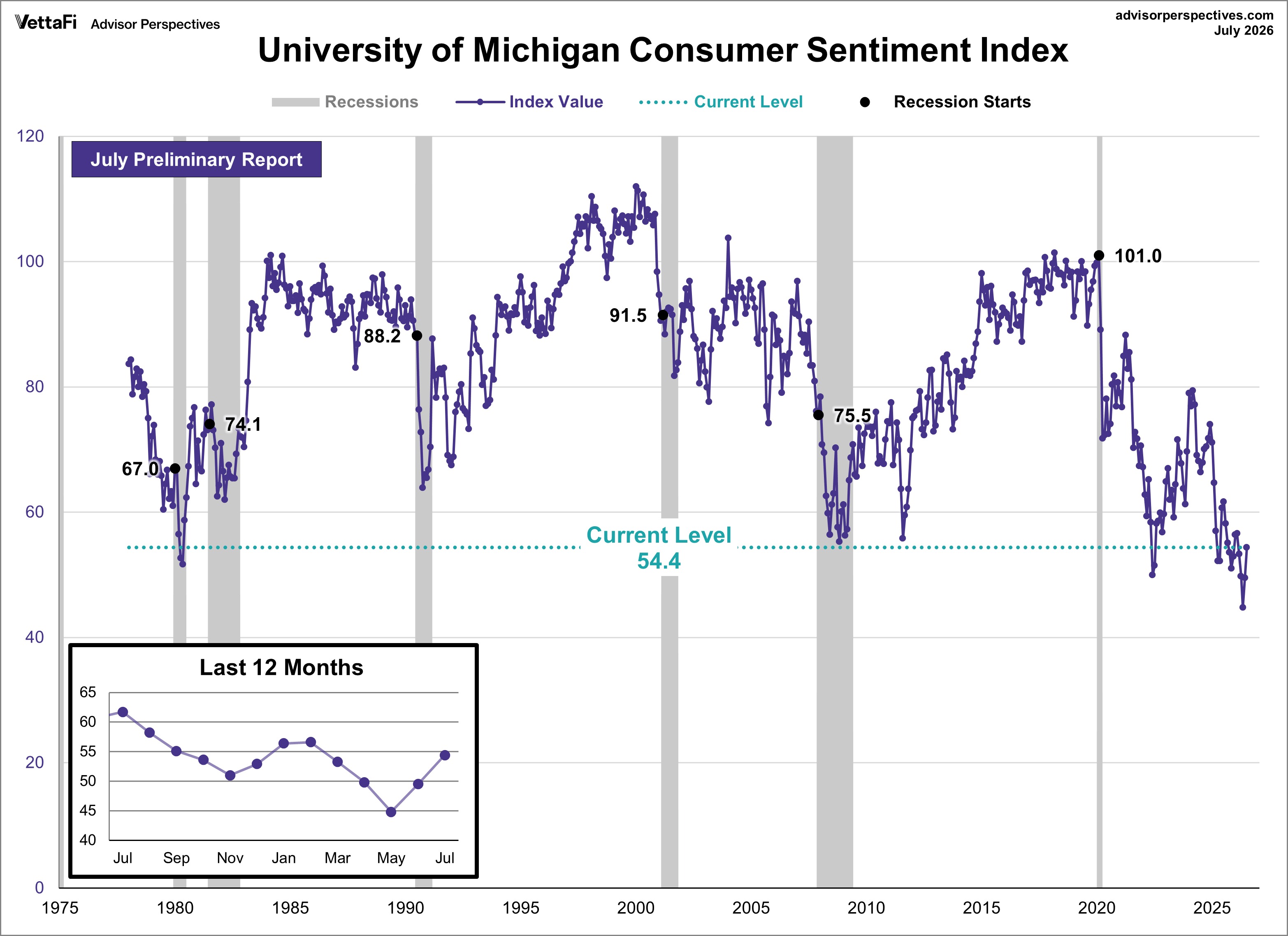 Michigan Consumer Sentiment