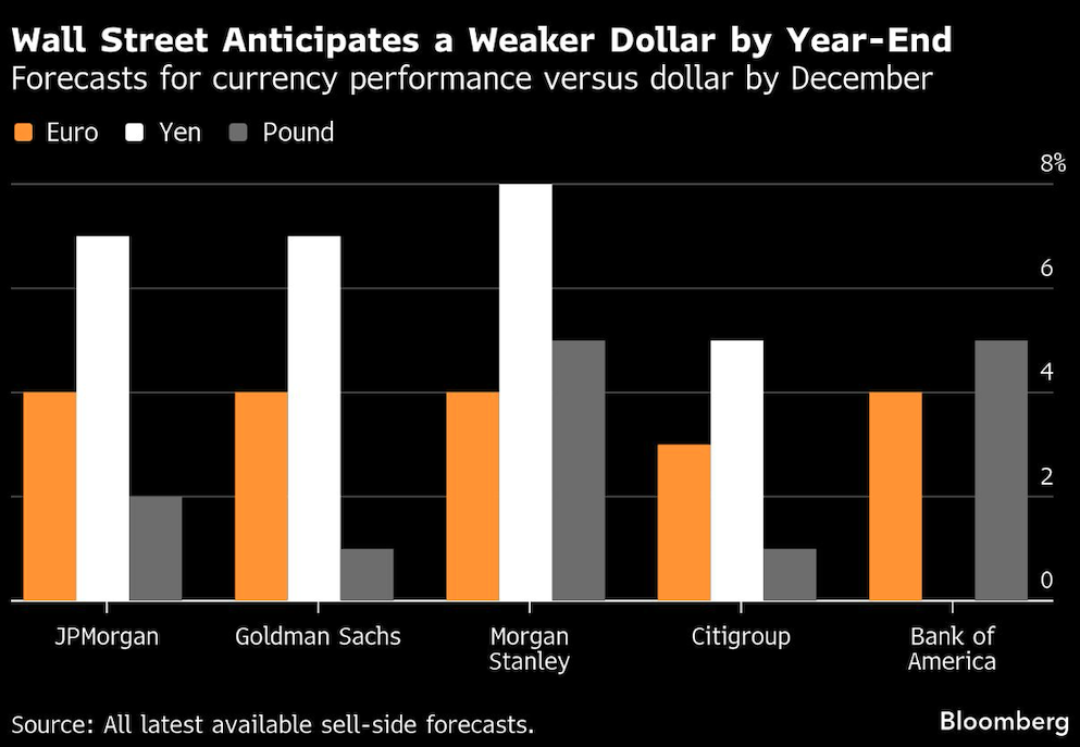 wall street anticipates