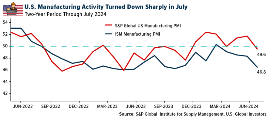 us manufacturing activity